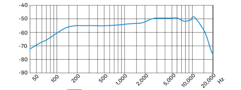 SENNHEISER e945 グラフ